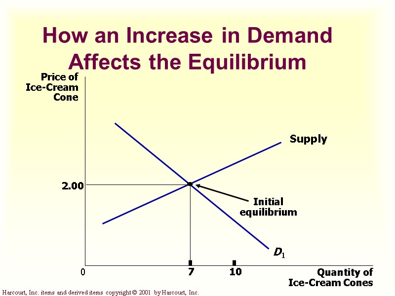 How an Increase in Demand Affects the Equilibrium